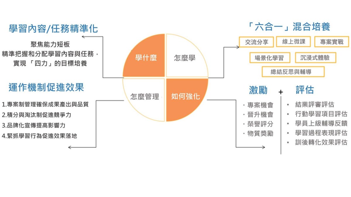 推行關鍵人才計畫的4個要點,培養企業高品質儲備力量【國際人資】