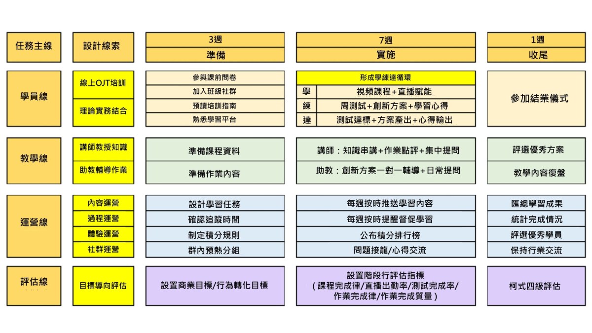 創新能力培養:學員線、教學線、運營線、評估線構建專案全景圖
