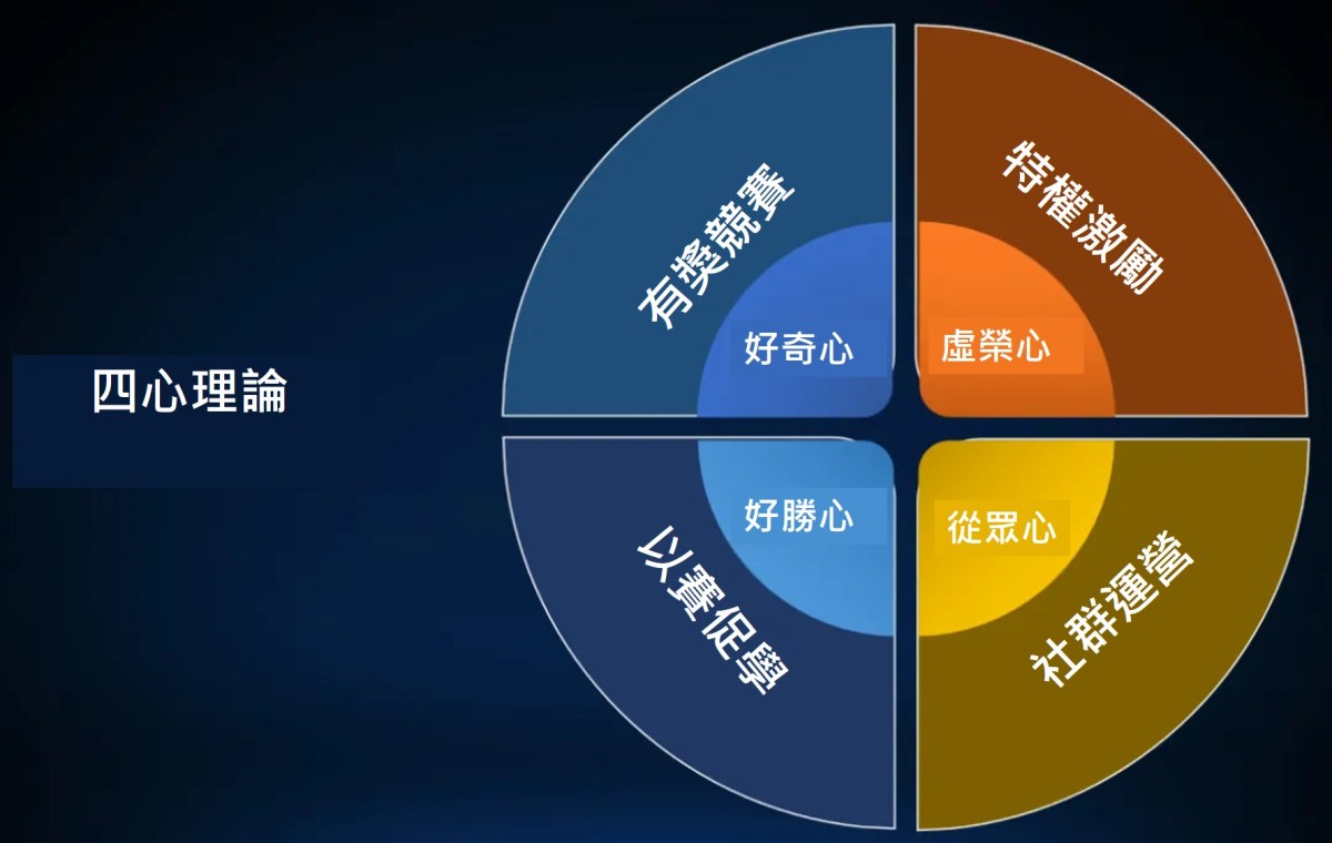 數位學習系統,專案組運營的「四心」理論