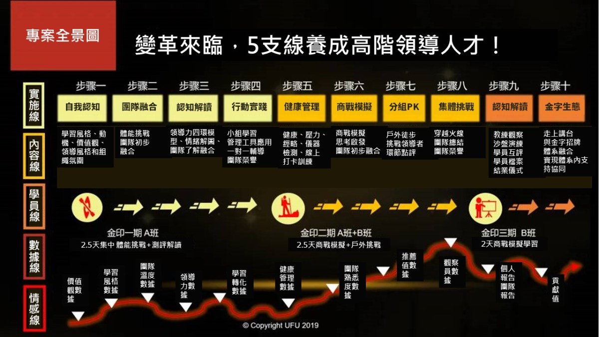 變革領導力,高階管理者培育專案流程