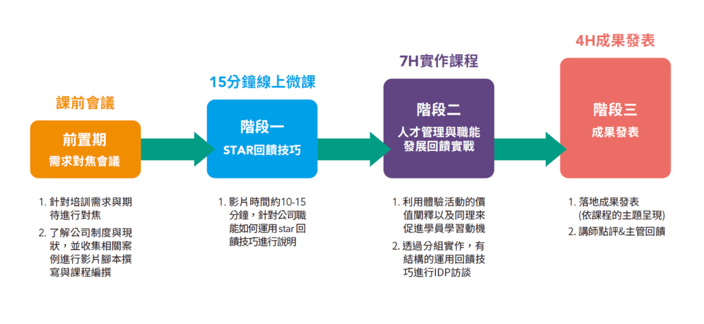 金融集團的人才發展,沒有談不好的idp 面談技巧