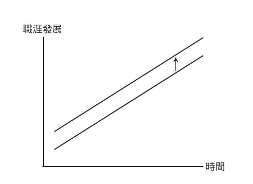 人才,生涯發展與時間軸