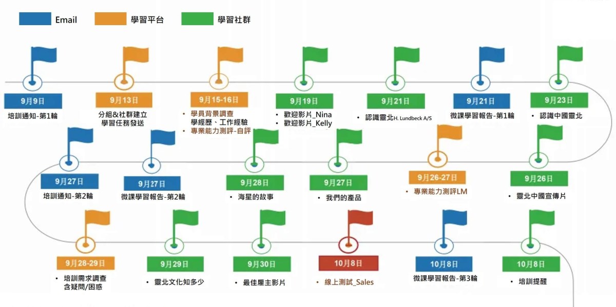 業務新人培訓,微課學習計劃