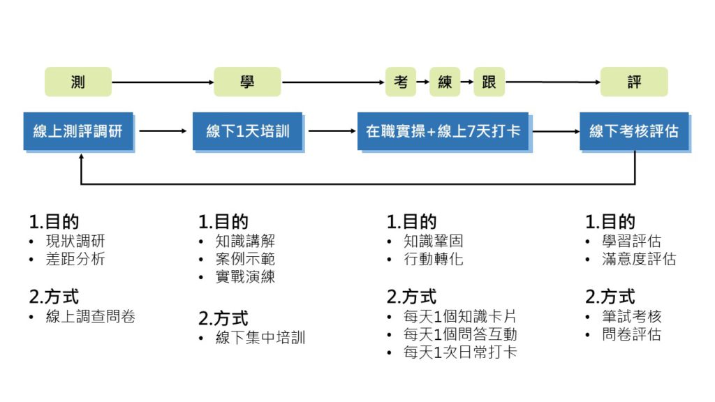 員工教育訓練,培訓專案設計