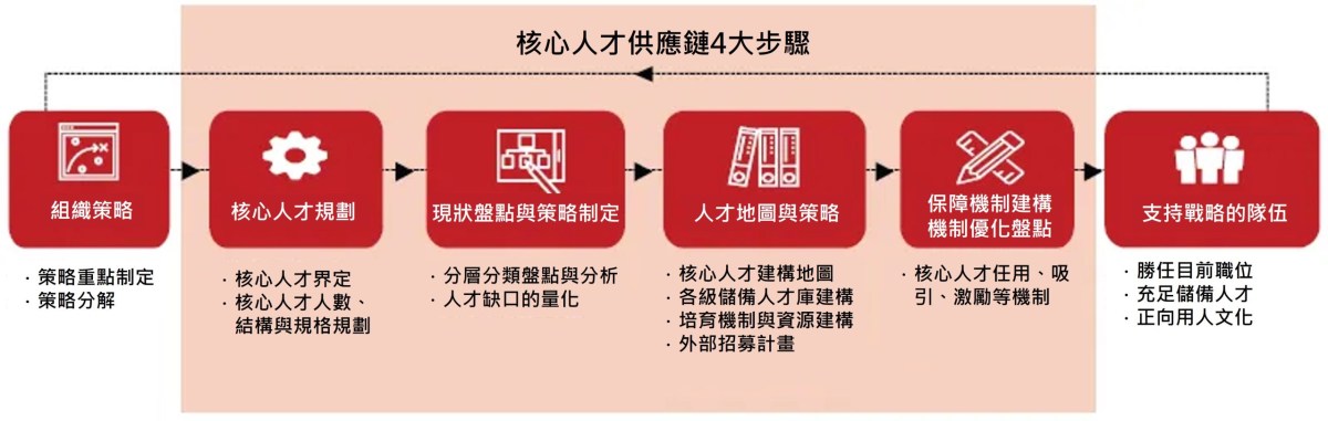 人才庫建置,核心人才供應系統