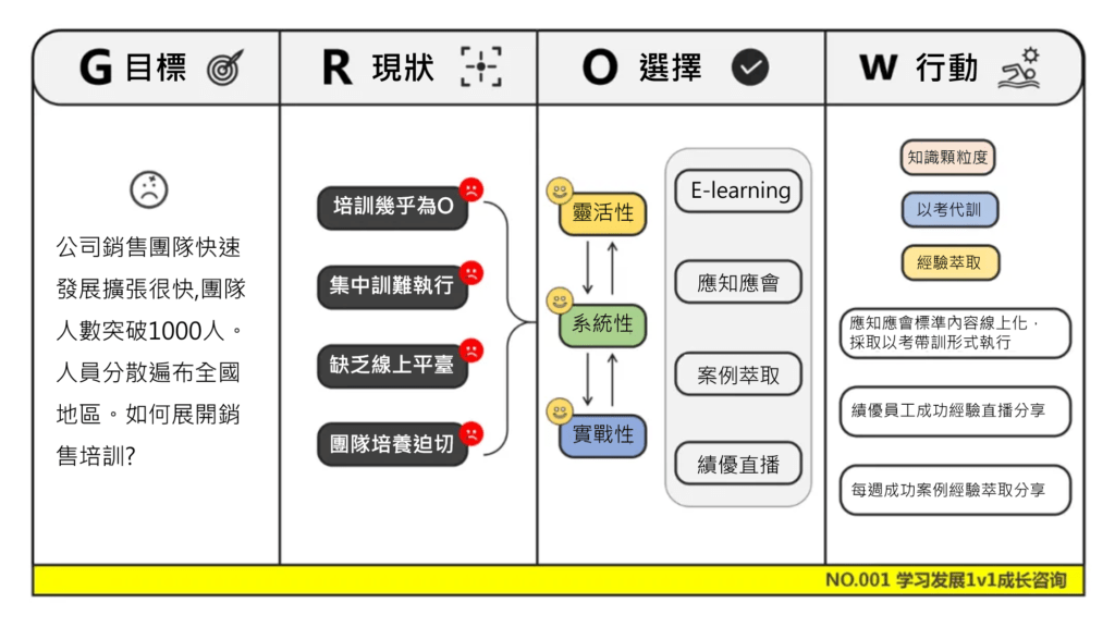 新人多、分佈廣、企業培訓難?你需要「3項原則 3個行動方案」
