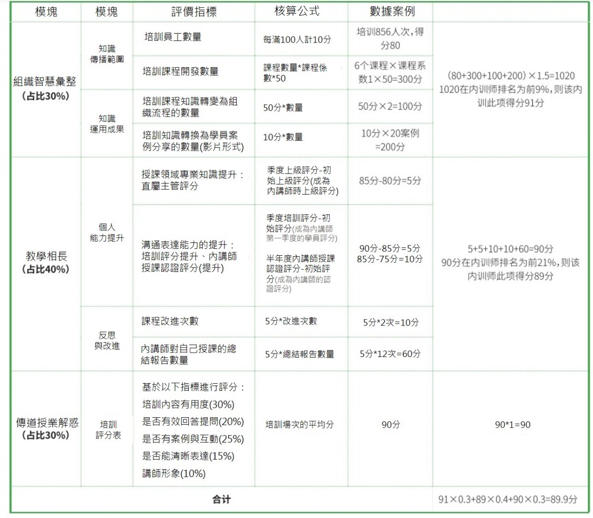 內講師評核標準
