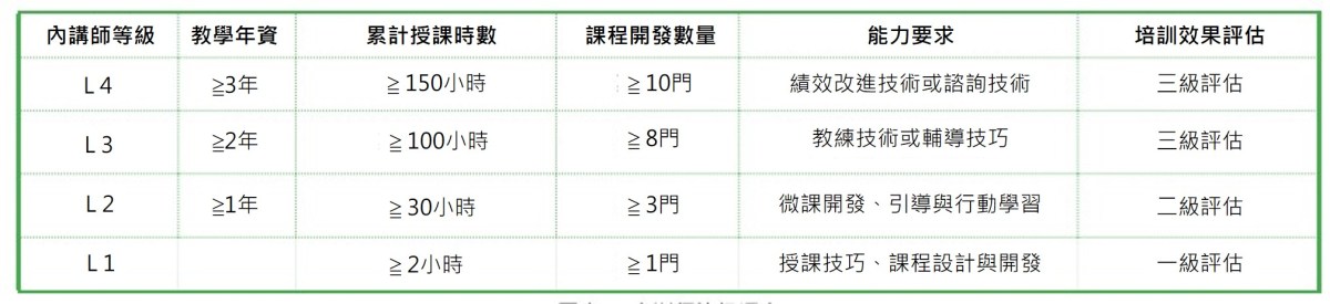 內部講師等級評定
