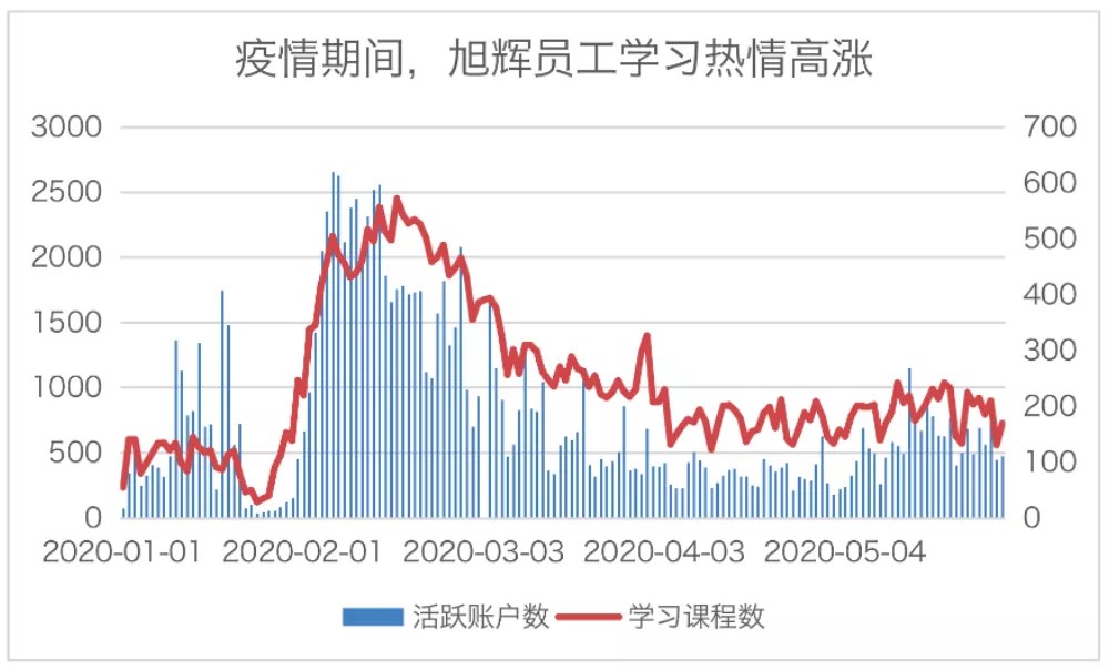 疫情期間,旭輝員工學習熱情高漲