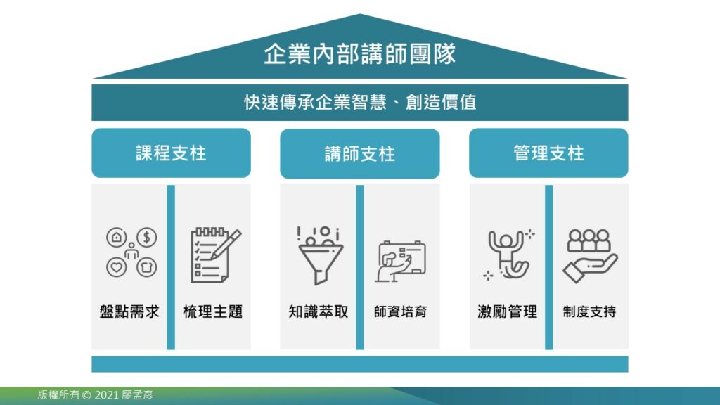 建構3支柱