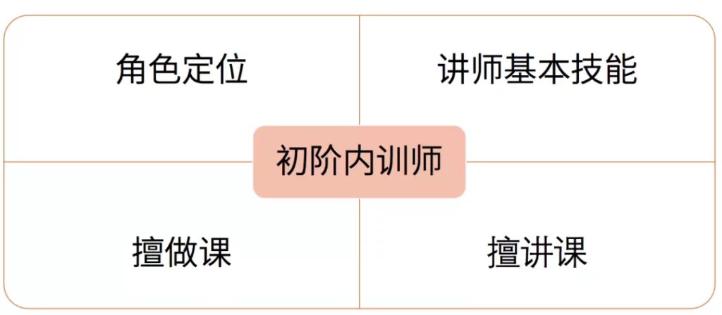 四個面向設計課程