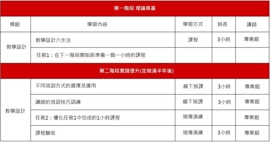 教學設計模組的目標的兩個階段